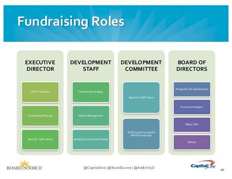 fundraising roles.